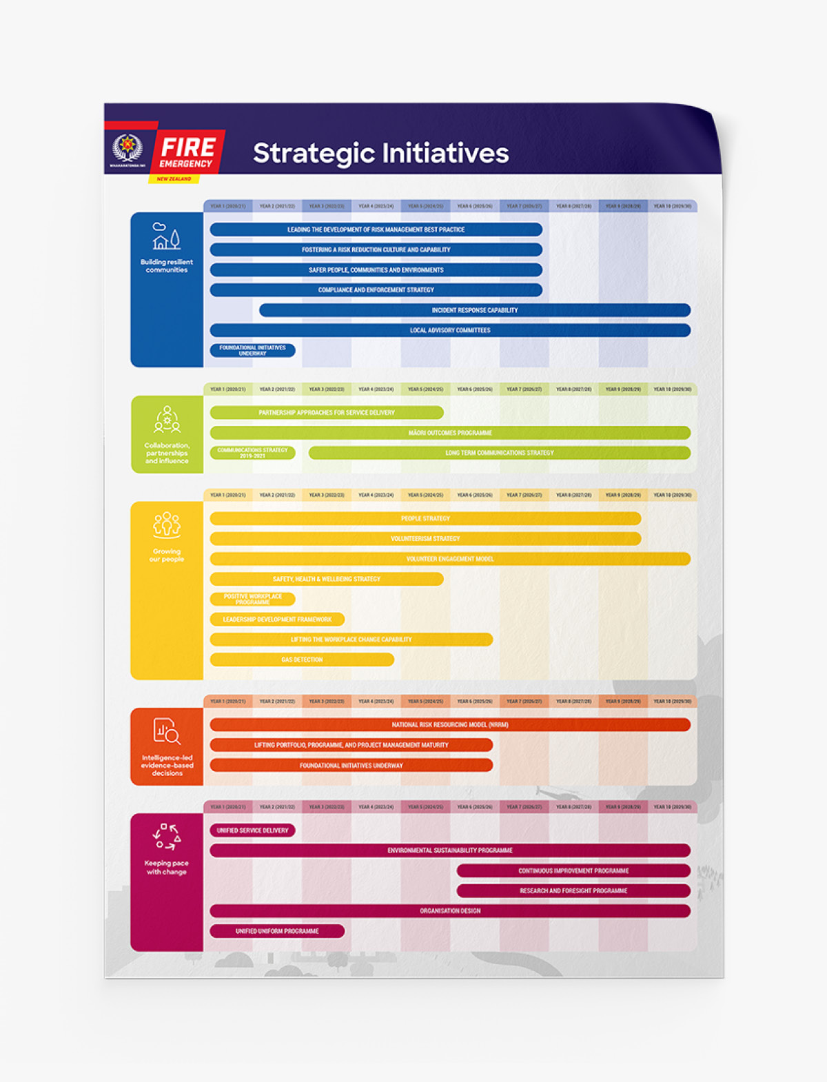 Fire and Emergency NZ Strategic Initiatives poster