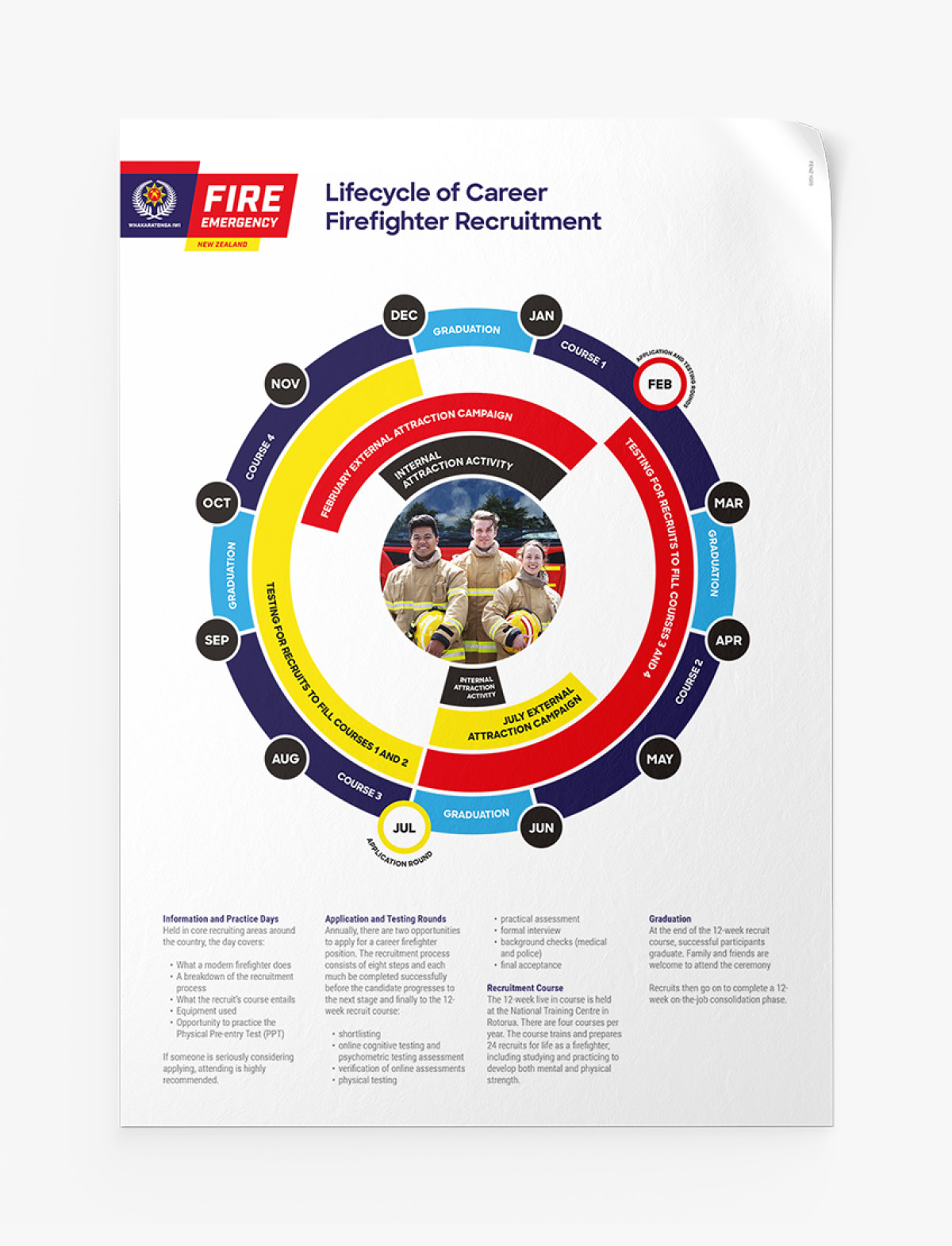 Fire and Emergency NZ Lifecycle of Career Firefighter Recruitment poster